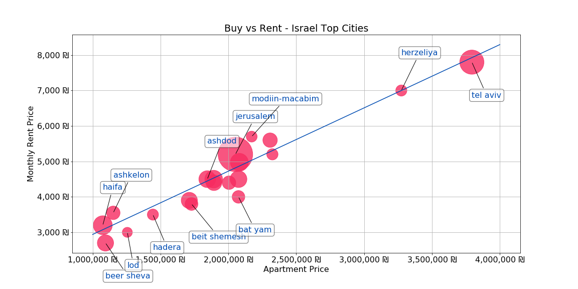 מחיר דירה מול מחיר שכירות בערים הגדולות בישראל