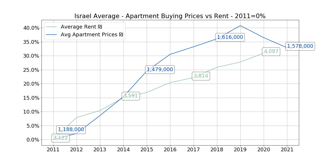 מחיר דירה מול מחיר שכירות בערים הגדולות בישראל