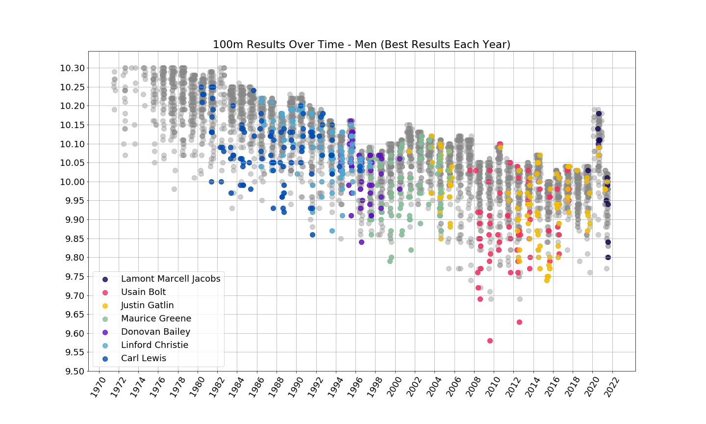 ריצות 100 מטר המהירות ביותר  1970-2021