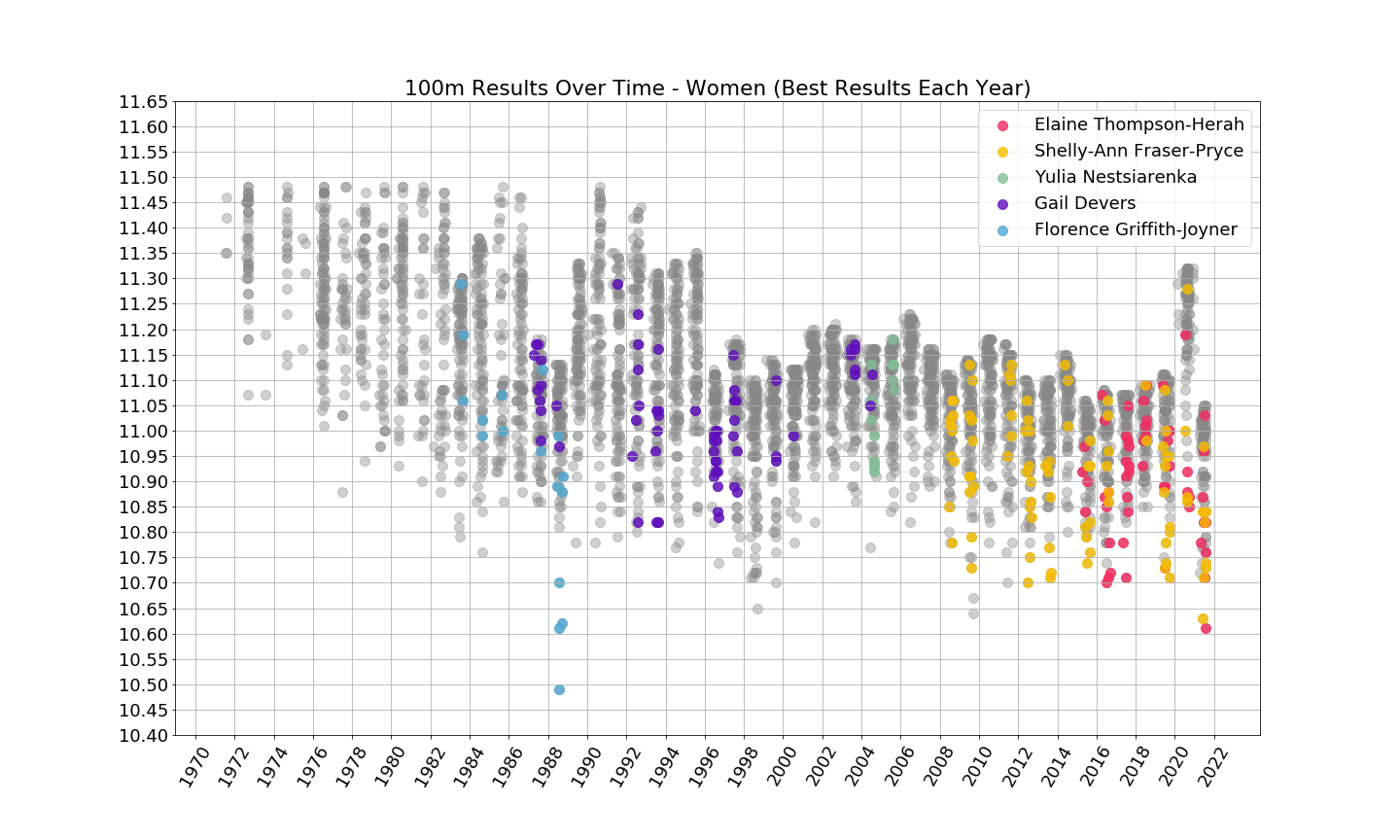 ריצות 100 מטר המהירות ביותר  1970-2021