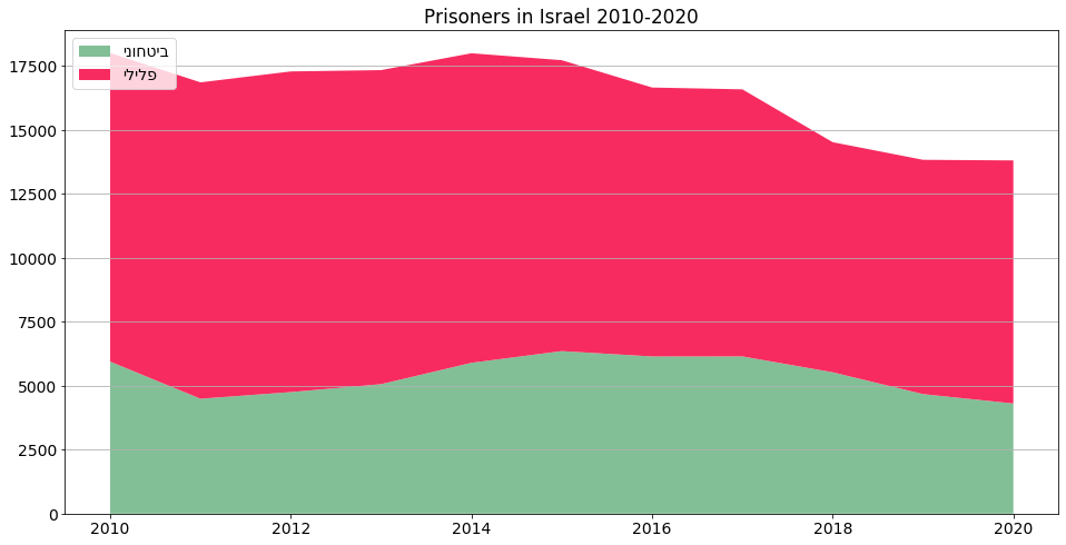 כמה אסירים יש בישראל