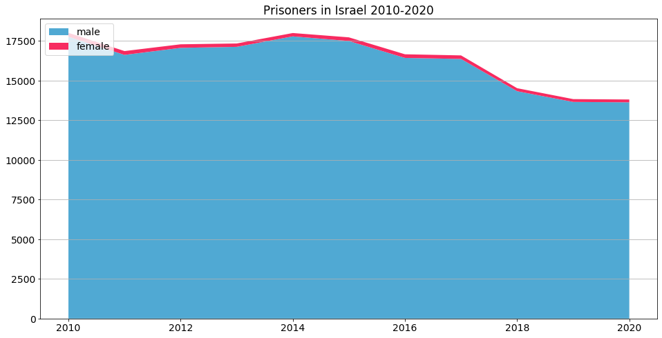 כמה אסירים יש בישראל
