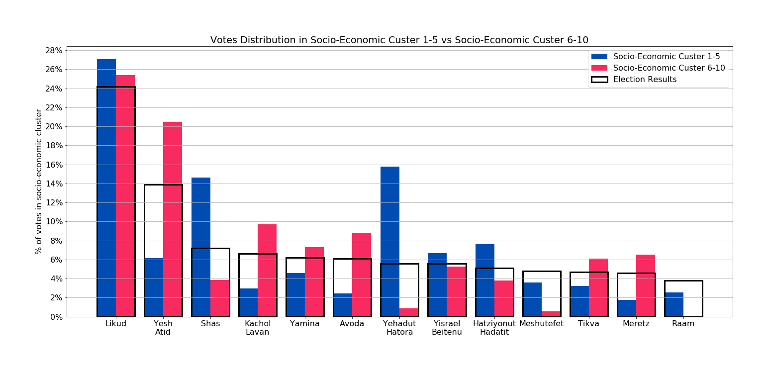 הבחירות לכנסת ה-24 - חלוקת ההצבעות לפי מדד כלכלי-חברתי