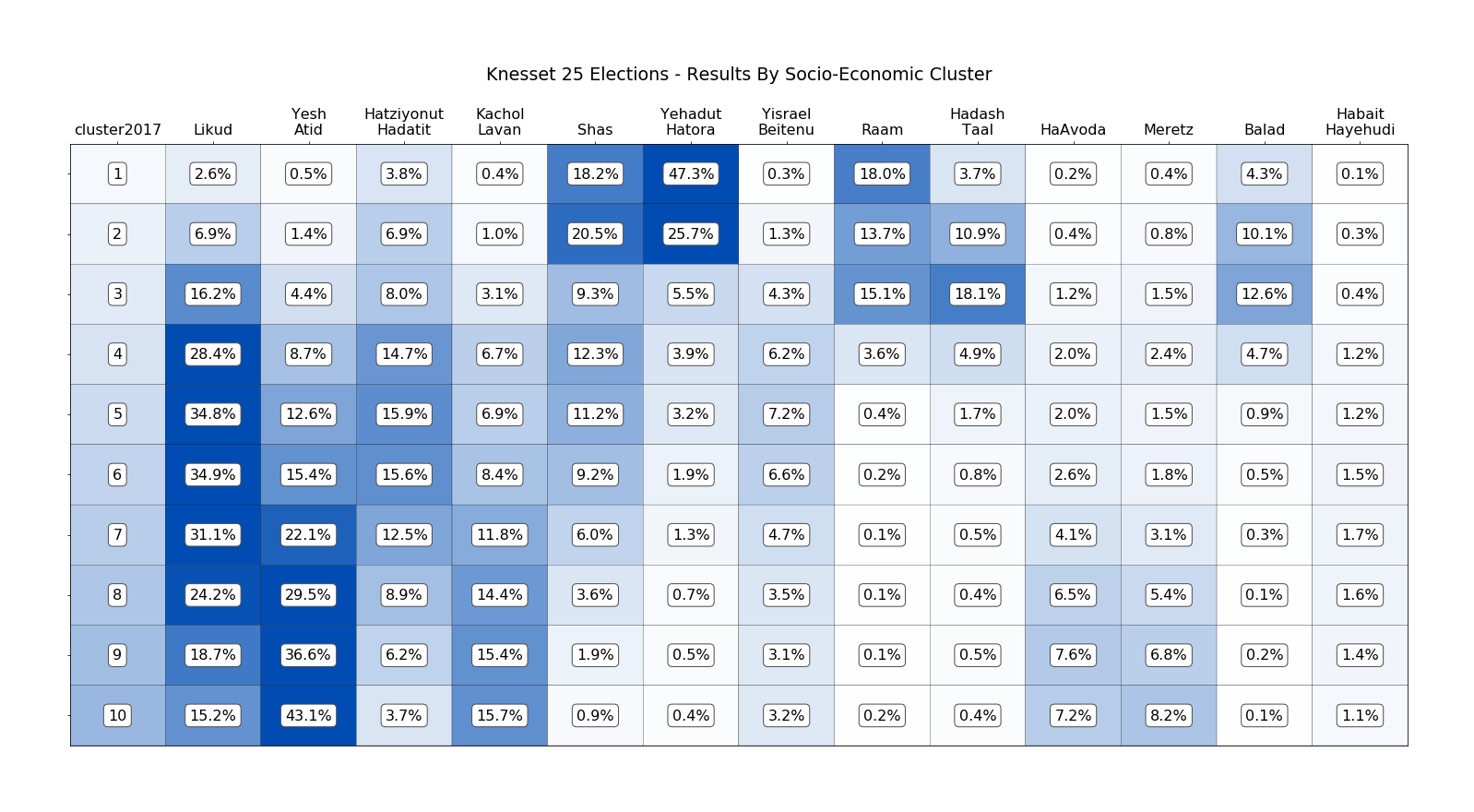 הבחירות לכנסת ה-25 - חלוקת ההצבעות לפי מדד כלכלי-חברתי