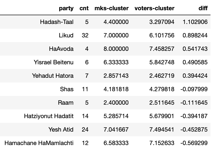 מדד כלכלי חברתי ממוצע של חברי הכנסת לפי מקום מגורים