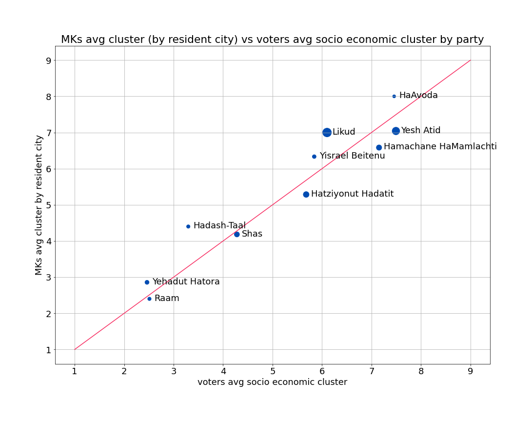 מדד כלכלי חברתי ממוצע של חברי הכנסת לפי מקום מגורים