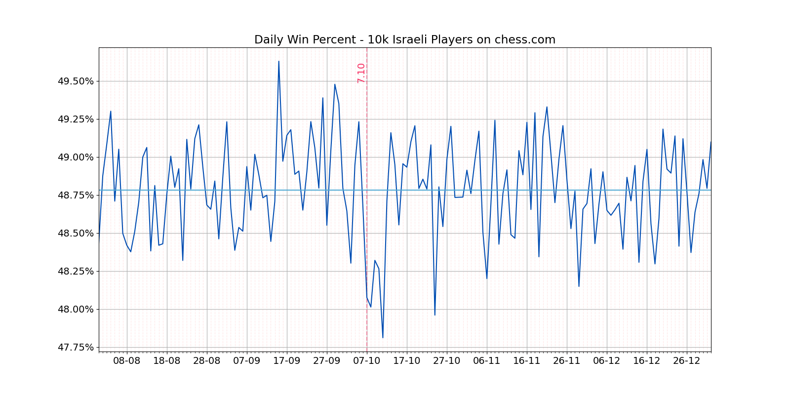 השפעת 7.10 על תיפקוד של ישראלים במשחקי שחמט באינטרנט