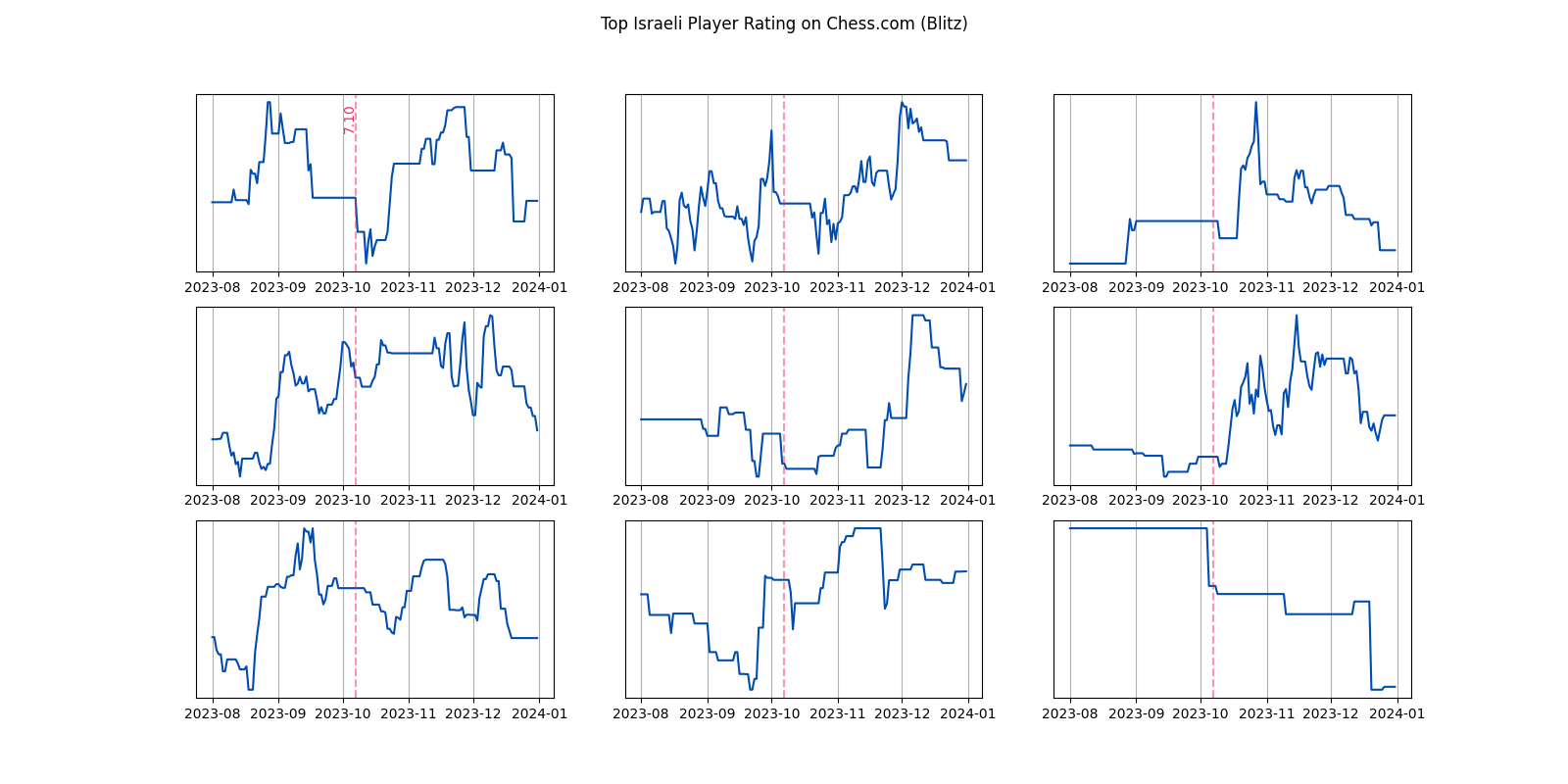 השפעת 7.10 על תיפקוד של ישראלים במשחקי שחמט באינטרנט